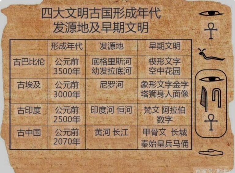 历史上的古文明